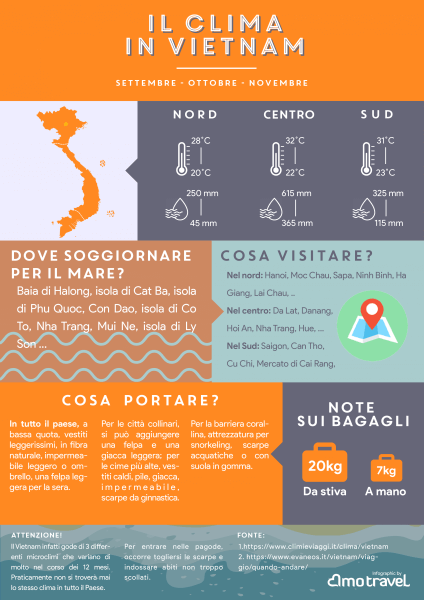 Meteo In Vietnam Secondo Le Regioni E Mese Per Mese